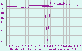Courbe du refroidissement olien pour Agde (34)