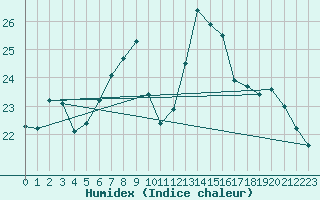 Courbe de l'humidex pour Weihenstephan