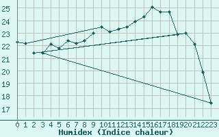 Courbe de l'humidex pour Saint-Nazaire (44)