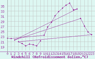 Courbe du refroidissement olien pour Cap Ferret (33)