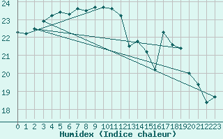 Courbe de l'humidex pour Solenzara - Base arienne (2B)