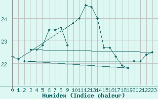 Courbe de l'humidex pour Dragsf Jard Vano