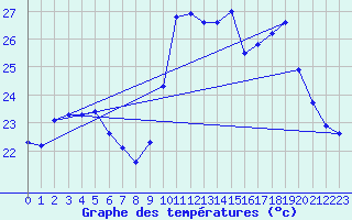 Courbe de tempratures pour Pointe de Chassiron (17)