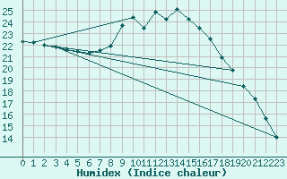 Courbe de l'humidex pour Retie (Be)