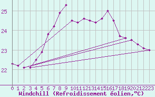 Courbe du refroidissement olien pour Soederarm
