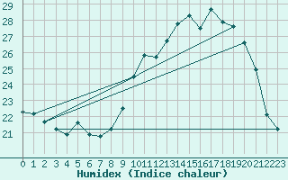 Courbe de l'humidex pour Saint-Ciers-sur-Gironde (33)
