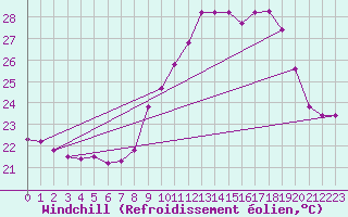 Courbe du refroidissement olien pour Sallles d