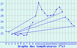 Courbe de tempratures pour Cap Bar (66)