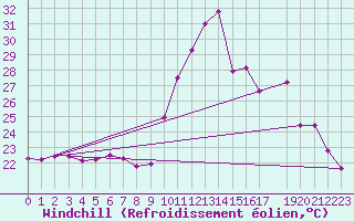 Courbe du refroidissement olien pour Pointe de Socoa (64)