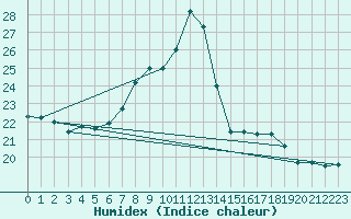 Courbe de l'humidex pour Lienz