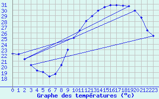 Courbe de tempratures pour Sallles d