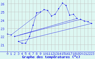 Courbe de tempratures pour Cartagena