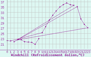Courbe du refroidissement olien pour La Chapelle-Aubareil (24)