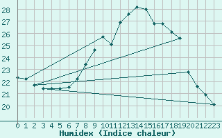 Courbe de l'humidex pour Zrich / Affoltern