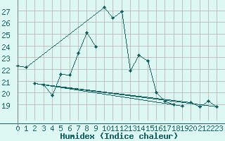 Courbe de l'humidex pour Cimetta