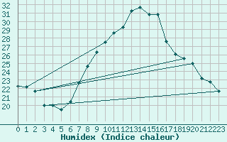 Courbe de l'humidex pour Interlaken