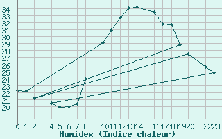 Courbe de l'humidex pour Santa Elena