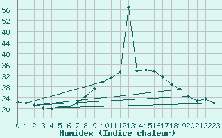 Courbe de l'humidex pour Xativa