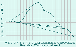 Courbe de l'humidex pour Czestochowa