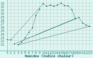 Courbe de l'humidex pour Beograd