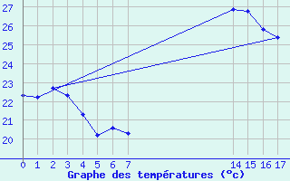 Courbe de tempratures pour La Beaume (05)