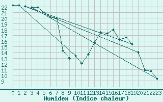 Courbe de l'humidex pour Clermont-Ferrand (63)