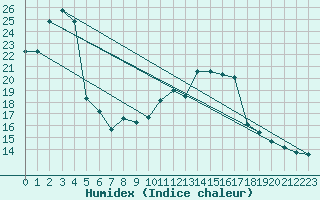 Courbe de l'humidex pour Dinard (35)