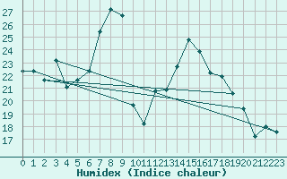 Courbe de l'humidex pour Disentis