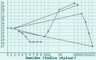 Courbe de l'humidex pour Fains-Veel (55)