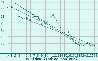 Courbe de l'humidex pour Kairouan