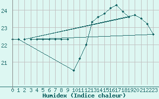 Courbe de l'humidex pour Potes / Torre del Infantado (Esp)