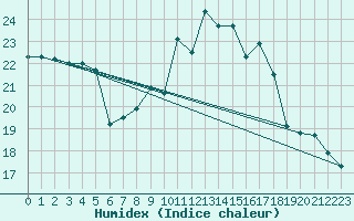 Courbe de l'humidex pour High Wicombe Hqstc