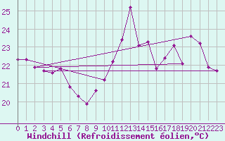 Courbe du refroidissement olien pour Gruissan (11)