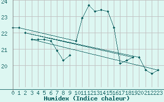 Courbe de l'humidex pour Dunkerque (59)