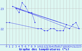 Courbe de tempratures pour la bouée 6100430