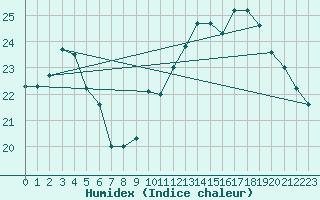 Courbe de l'humidex pour Angers-Beaucouz (49)