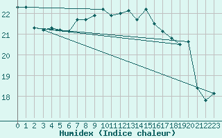 Courbe de l'humidex pour Lisbonne (Po)