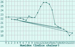 Courbe de l'humidex pour Strasbourg (67)