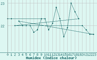 Courbe de l'humidex pour Boulogne (62)