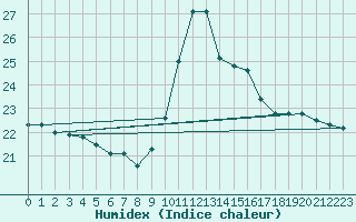 Courbe de l'humidex pour Saint-Saturnin-Ls-Avignon (84)