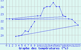 Courbe de tempratures pour Perpignan (66)