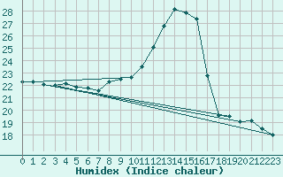 Courbe de l'humidex pour Triel-sur-Seine (78)