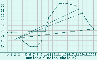 Courbe de l'humidex pour Herbault (41)