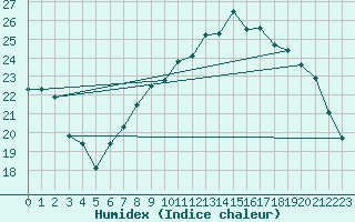 Courbe de l'humidex pour Rochefort Saint-Agnant (17)