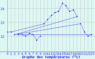 Courbe de tempratures pour Cap Pertusato (2A)