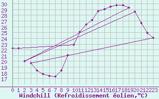 Courbe du refroidissement olien pour Castres-Nord (81)