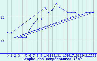 Courbe de tempratures pour Cap Sagro (2B)