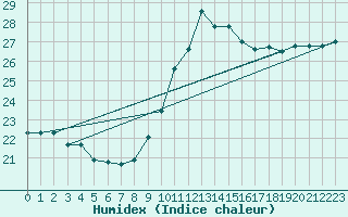 Courbe de l'humidex pour Abbeville (80)