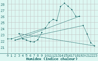 Courbe de l'humidex pour Pordic (22)