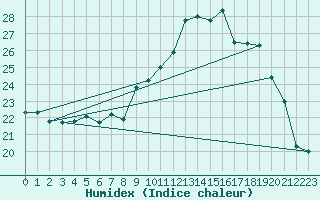 Courbe de l'humidex pour Ouessant (29)